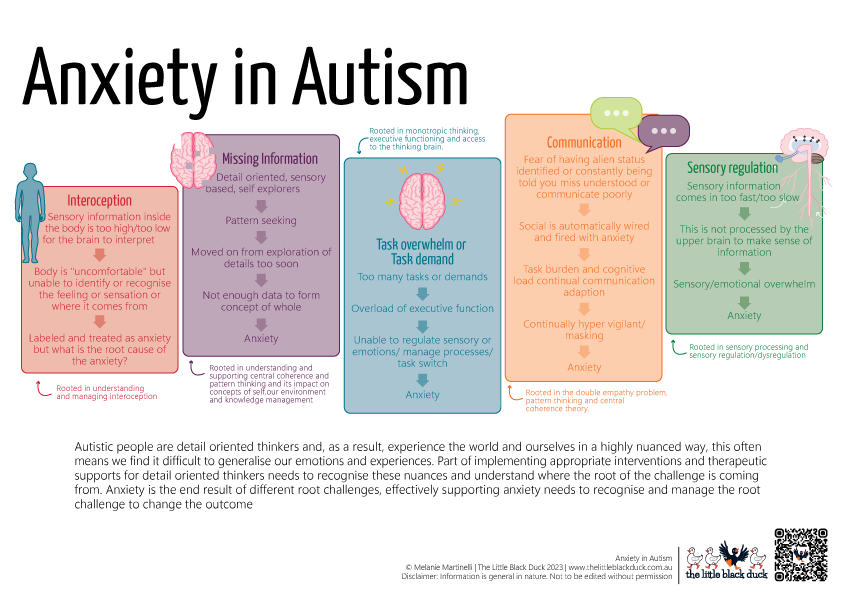 Anxiety in Autism